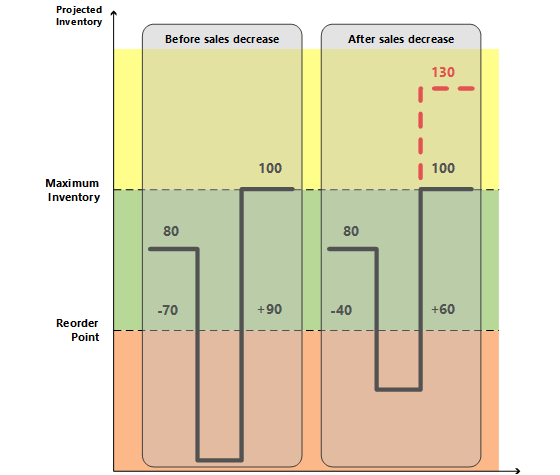 Plan according to overflow level