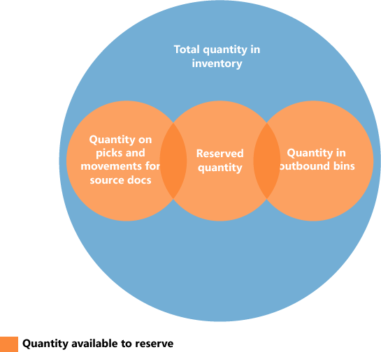 Avaliable to reserve per warehouse allocation